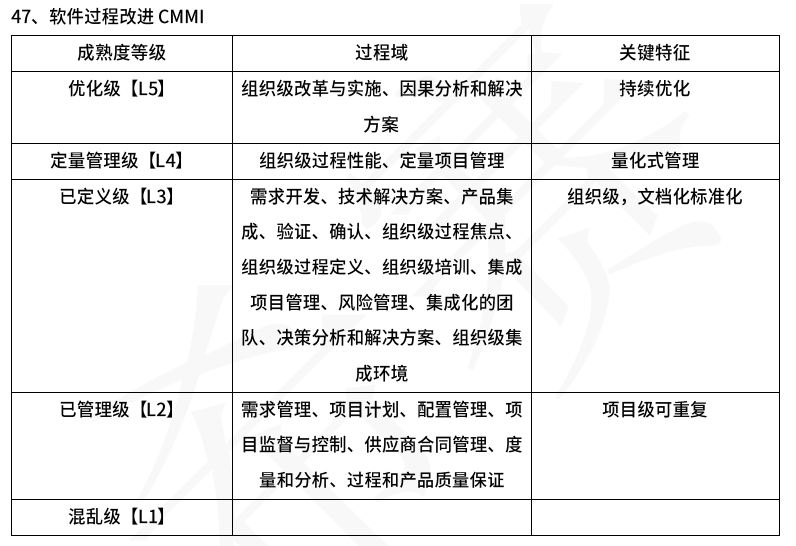 CMMI