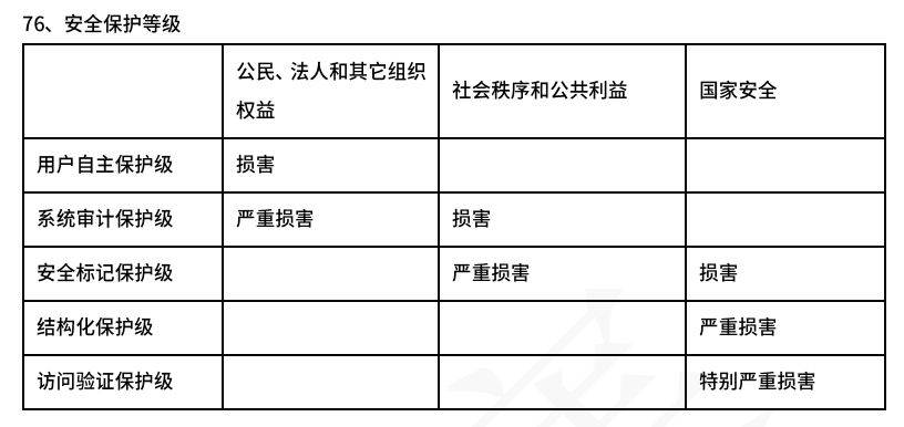 安全保护等级