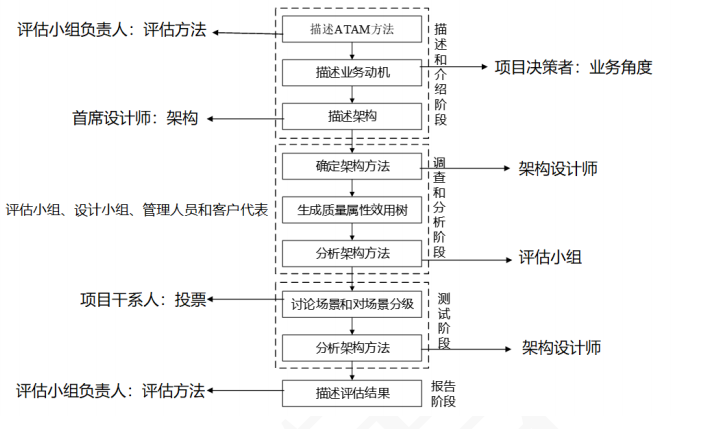 架构权衡分析法的过程